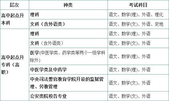 成人高考考试科目