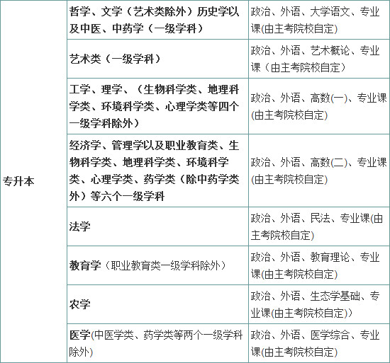 成人高考入学考试科目